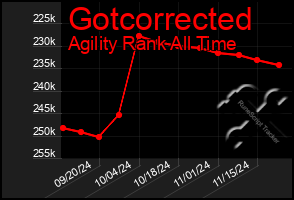 Total Graph of Gotcorrected