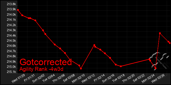 Last 31 Days Graph of Gotcorrected