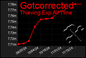 Total Graph of Gotcorrected