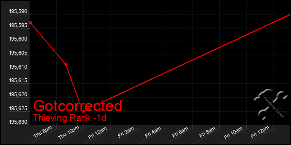 Last 24 Hours Graph of Gotcorrected