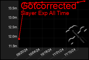 Total Graph of Gotcorrected