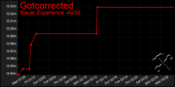 Last 31 Days Graph of Gotcorrected