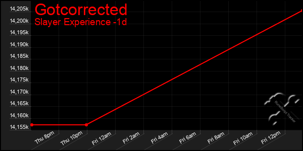 Last 24 Hours Graph of Gotcorrected