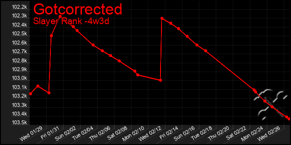 Last 31 Days Graph of Gotcorrected