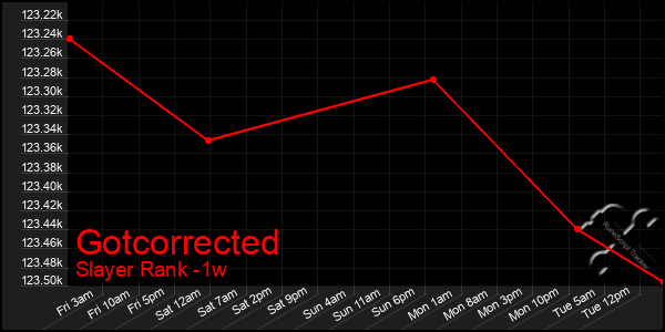 Last 7 Days Graph of Gotcorrected