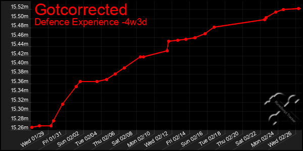 Last 31 Days Graph of Gotcorrected