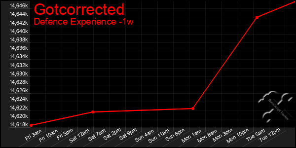 Last 7 Days Graph of Gotcorrected