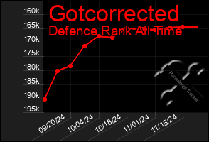 Total Graph of Gotcorrected