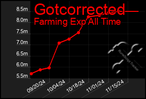 Total Graph of Gotcorrected