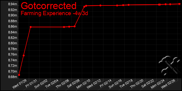 Last 31 Days Graph of Gotcorrected