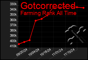 Total Graph of Gotcorrected