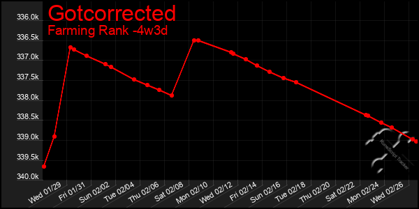 Last 31 Days Graph of Gotcorrected