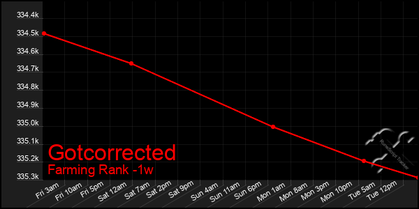 Last 7 Days Graph of Gotcorrected