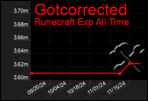 Total Graph of Gotcorrected