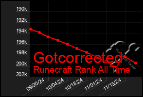 Total Graph of Gotcorrected