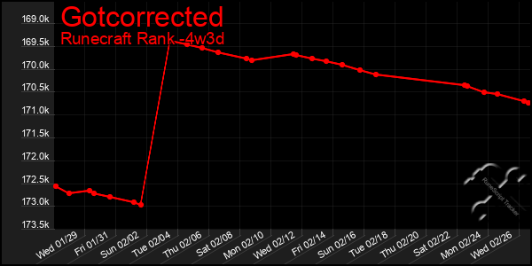 Last 31 Days Graph of Gotcorrected