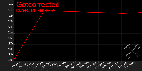 Last 7 Days Graph of Gotcorrected