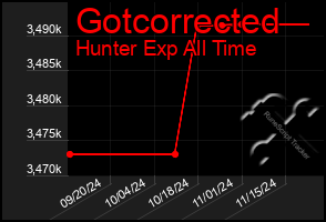 Total Graph of Gotcorrected