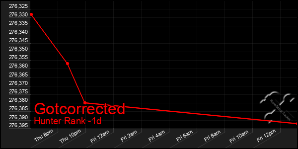 Last 24 Hours Graph of Gotcorrected