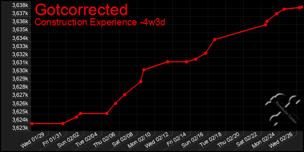 Last 31 Days Graph of Gotcorrected