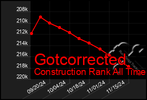 Total Graph of Gotcorrected