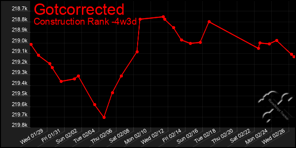 Last 31 Days Graph of Gotcorrected