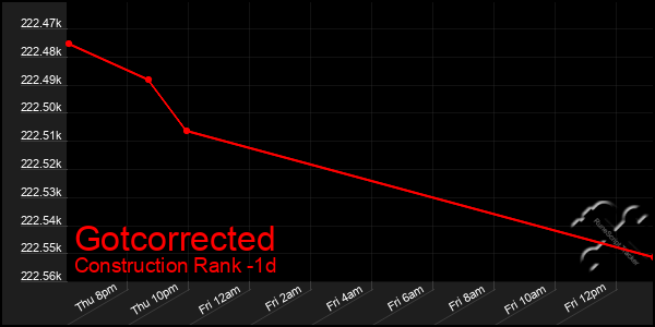 Last 24 Hours Graph of Gotcorrected