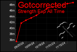 Total Graph of Gotcorrected