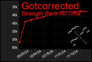 Total Graph of Gotcorrected