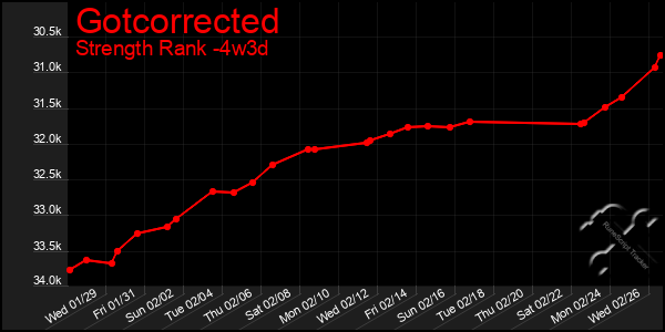 Last 31 Days Graph of Gotcorrected