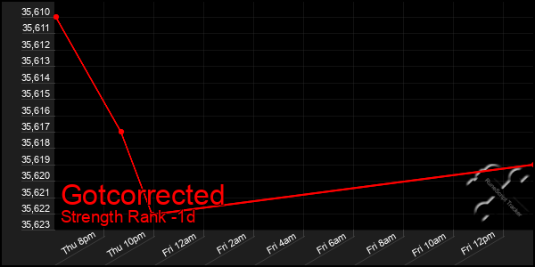 Last 24 Hours Graph of Gotcorrected