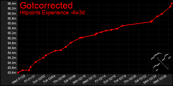 Last 31 Days Graph of Gotcorrected