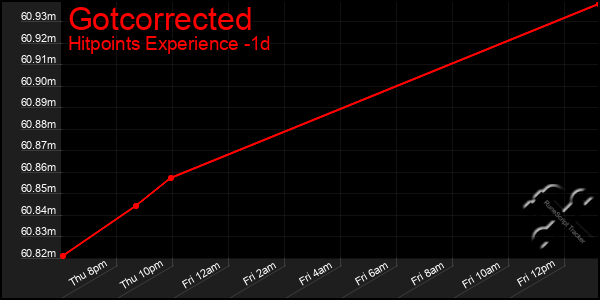 Last 24 Hours Graph of Gotcorrected