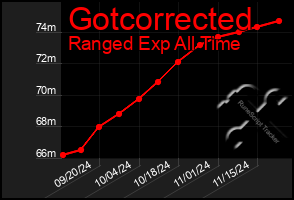 Total Graph of Gotcorrected