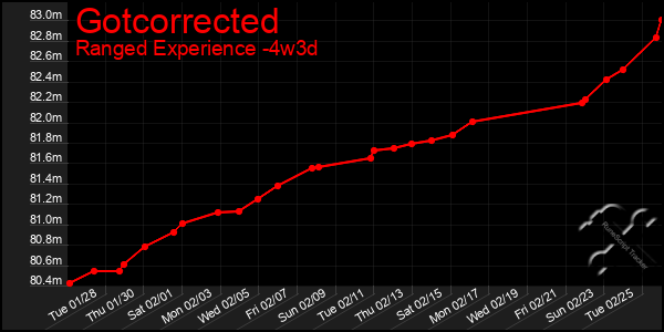 Last 31 Days Graph of Gotcorrected