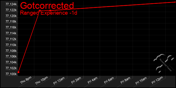 Last 24 Hours Graph of Gotcorrected