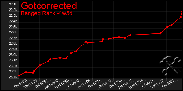 Last 31 Days Graph of Gotcorrected