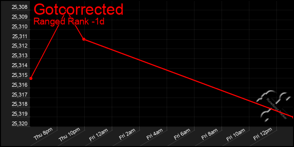 Last 24 Hours Graph of Gotcorrected