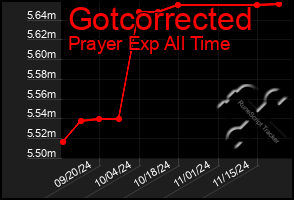 Total Graph of Gotcorrected