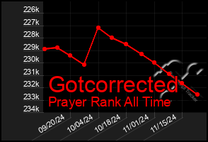 Total Graph of Gotcorrected