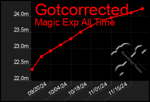 Total Graph of Gotcorrected