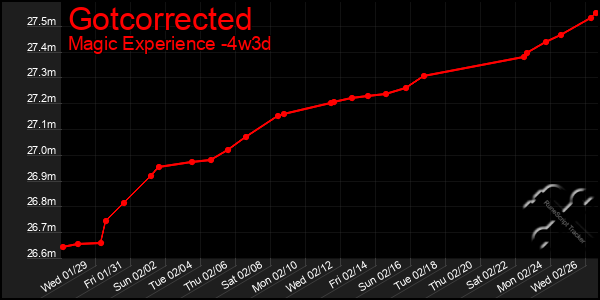 Last 31 Days Graph of Gotcorrected