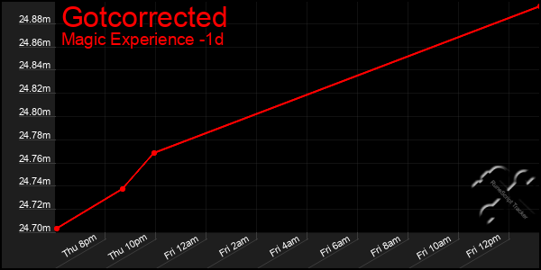 Last 24 Hours Graph of Gotcorrected