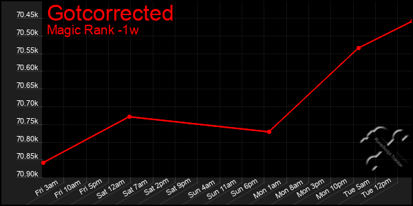 Last 7 Days Graph of Gotcorrected