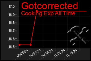 Total Graph of Gotcorrected