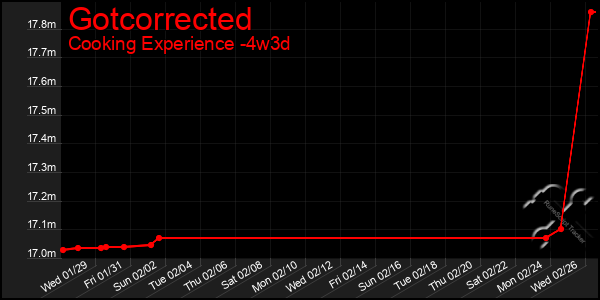 Last 31 Days Graph of Gotcorrected