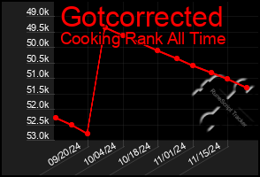 Total Graph of Gotcorrected