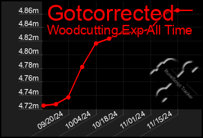 Total Graph of Gotcorrected