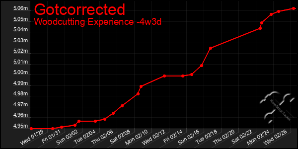 Last 31 Days Graph of Gotcorrected