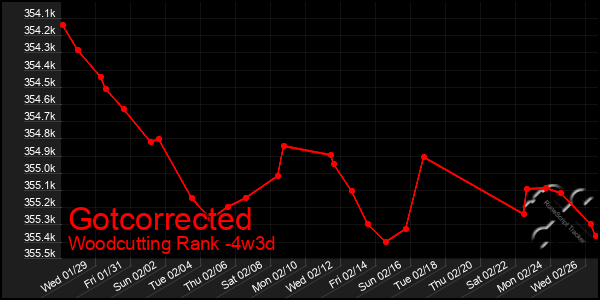 Last 31 Days Graph of Gotcorrected